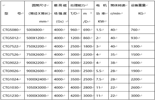 磁選機(jī)選礦設(shè)備，磁選機(jī)選礦設(shè)備對(duì)礦物和精選作業(yè)的處理能力_磁選機(jī)選礦設(shè)備對(duì)礦物和精選作業(yè)的處理能力如何調(diào)磁選角_參數(shù)調(diào)磁及品牌價(jià)格