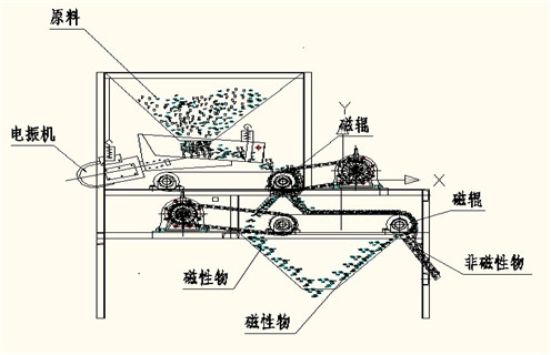 磁選機(jī)，磁選機(jī)夏季注意磁選機(jī)的保養(yǎng)工作，磁選機(jī)夏季注意磁選機(jī)的保養(yǎng)工作磁場一般為多少_磁塊如何排列